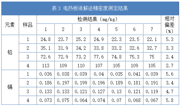 表3 电热板消解法精密度测定结果