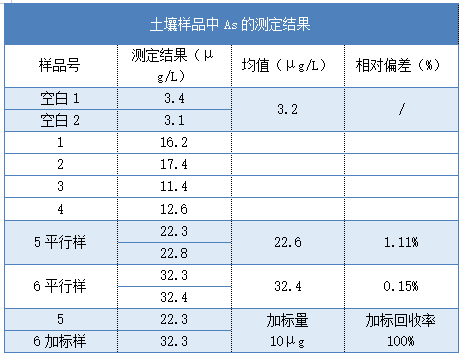 土壤样品中As的测定结果