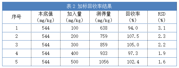 表2 加标回收率结果