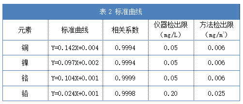 表2 标准曲线