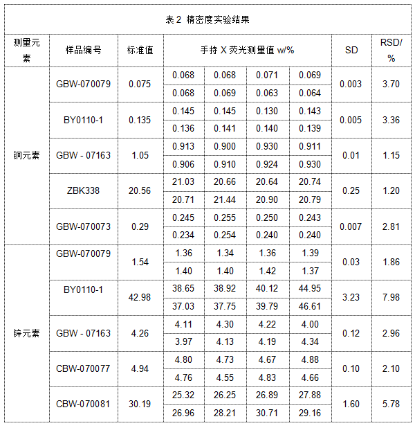 表2 精密度实验结果