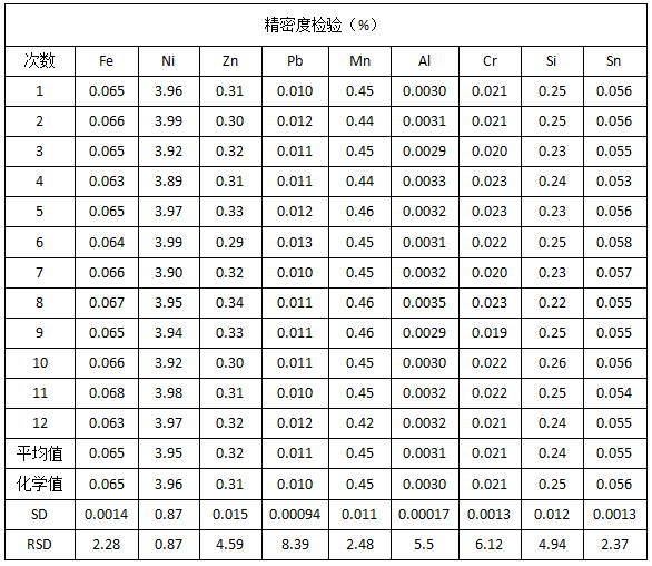 精密度检验（%）