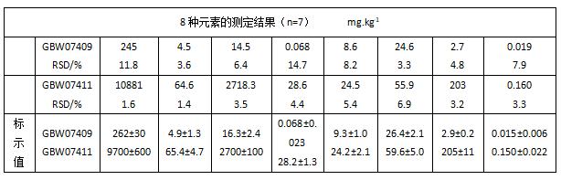 8种元素的测定结果