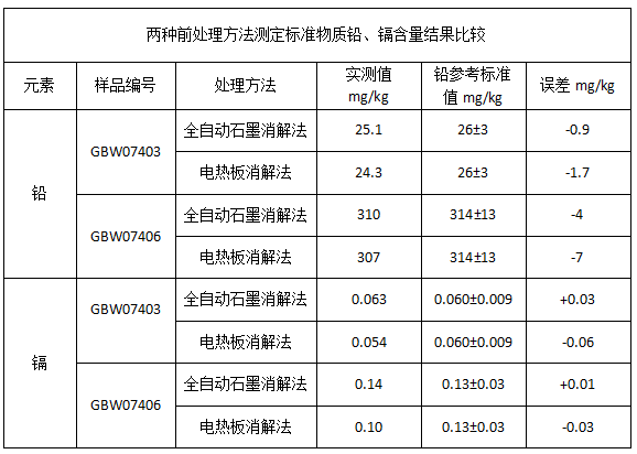 表1两种前处理方法测定标准物质铅、镉含量结果比较