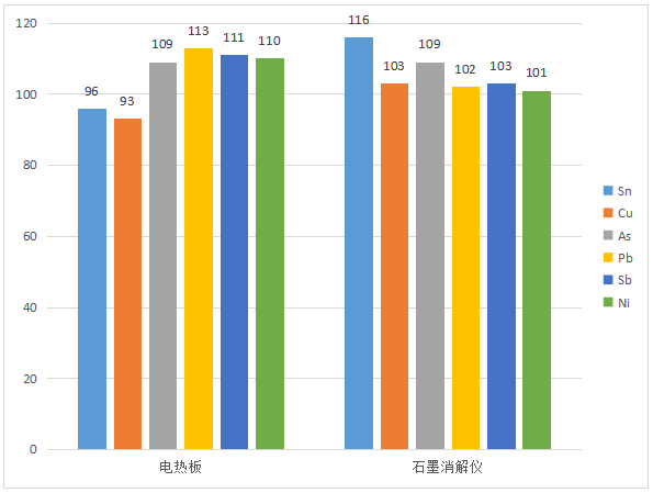 各种体系加标回收率