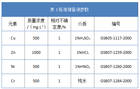 表1标准储备液参数