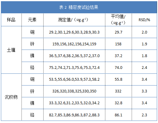 表2 精密度试验结果