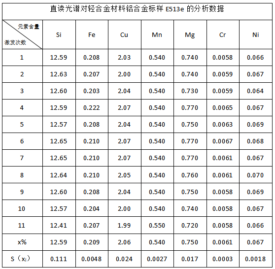 直读光谱对轻合金材料铝合金标样E513e的分析数据