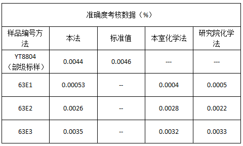 准确度考核数据（%）