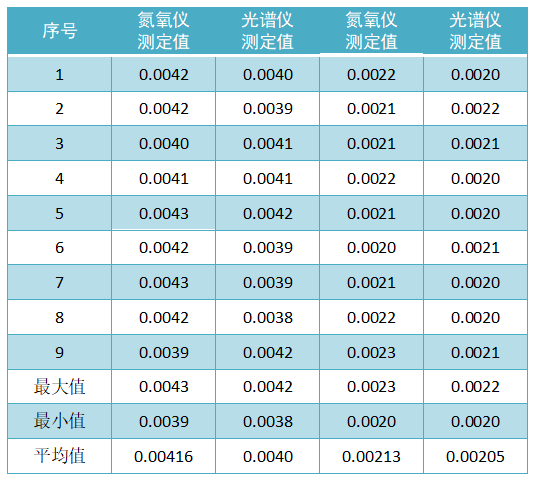 自制控制标样定值（质量分数，%）