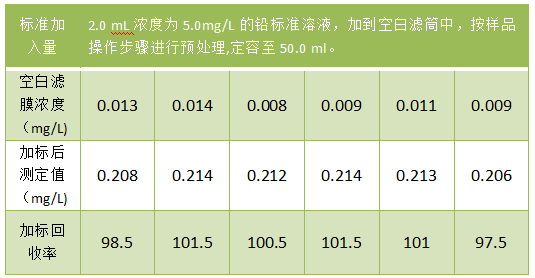 全自动消解样品加标回收率结果