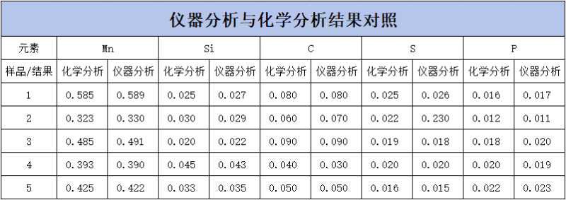 SPECTROLAB 直读光谱仪对H08A线材的分析-表1