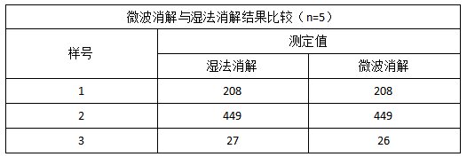 表4 微波消解与湿法消解结果比较（n=5）