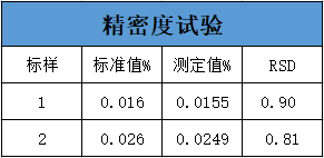 精密度试验