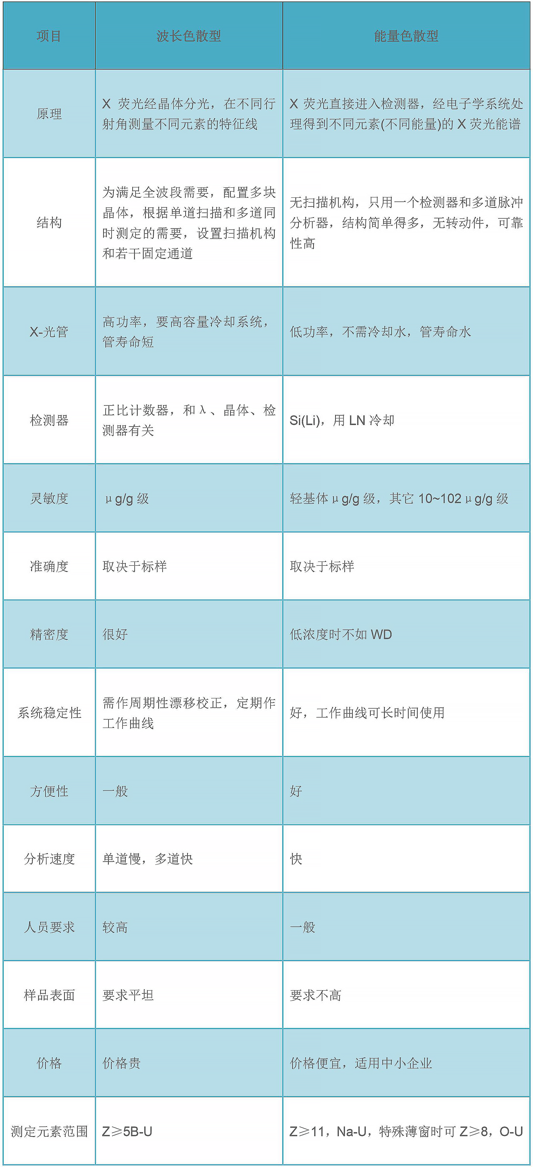 波长色散型X射线荧光光谱仪与能量色散型光谱仪的之间的区别