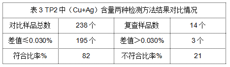 表3 TP2中（Cu+Ag）含量两种检测方法结果对比情况