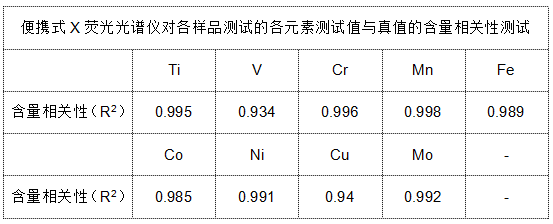 表3 便携式X荧光光谱仪对各样品测试的各元素测试值与真值的含量相关性测试