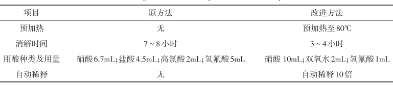 表4 原方法与改进方法的比较