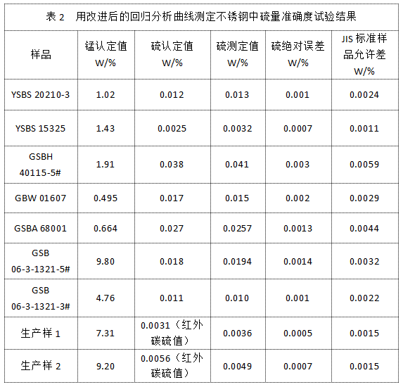 表2 用改进后的回归分析曲线测定不锈钢中硫量准确度试验结果