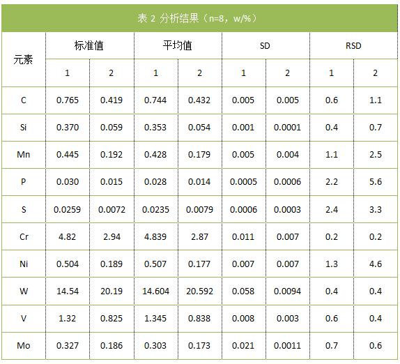 表2 分析结果