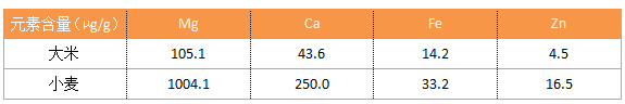 表2 最终ICP测试数据