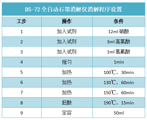 DS-72全自动石墨消解仪消解程序设置